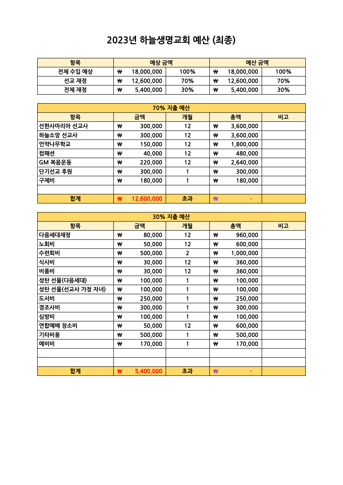 2023년 하늘생명교회 예산안 - 2023년 최종.png